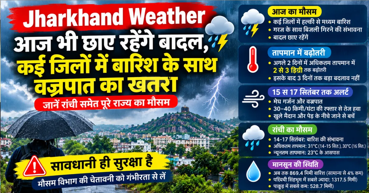 Jharkhand Weather: झारखंड में आज भी छाए रहेंगे बादल, कई जिलों में बारिश और वज्रपात का अलर्ट